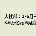 人社部：1-6月三项社会保险基金总收入4.1万亿元、总支出3.6万亿元 6月底累计结余8.8万亿元