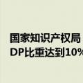 国家知识产权局：2023年我国数字经济核心产业增加值占GDP比重达到10%