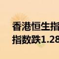 香港恒生指数午间休盘跌0.19%，恒生科技指数跌1.28%