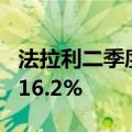 法拉利二季度净营收17.12亿欧元，同比增长16.2%