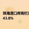 珠海港口岸高栏港区外贸集装箱吞吐量37万标箱，同比增长43.8%