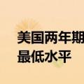 美国两年期国债收益率降至2023年5月以来最低水平