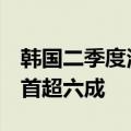 韩国二季度海淘超2万亿韩元，中国产品占比首超六成