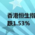 香港恒生指数开盘跌1.59%，恒生科技指数跌1.53%