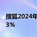 搜狐2024年Q2营收1.72亿美元，同比增长13%