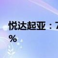 悦达起亚：7月销量22156辆，同比增长39.9%