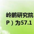 岭鹏研究院：7月制造业景气先行指数（LIMP）为57.1