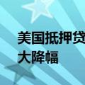 美国抵押贷款利率跌至6.55%，创两年来最大降幅