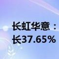 长虹华意：上半年净利润2.27亿元，同比增长37.65%