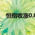 恒指收涨0.08%，恒生科技指数跌0.47%