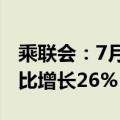 乘联会：7月海关统计汽车出口55.3万辆，同比增长26%