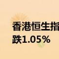 香港恒生指数开盘跌0.62%，恒生科技指数跌1.05%