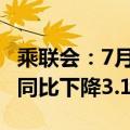 乘联会：7月广义乘用车市场零售173.2万辆，同比下降3.1%