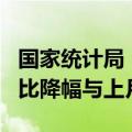 国家统计局：7月份CPI同比涨幅扩大，PPI同比降幅与上月相同