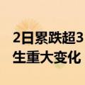 2日累跌超31%，盟固利：目前经营情况未发生重大变化