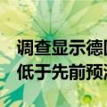 调查显示德国2024年GDP预计将增长0.1%，低于先前预测的0.2%