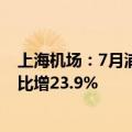 上海机场：7月浦东国际机场旅客吞吐量708.11万人次，同比增23.9%