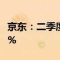 京东：二季度净利润145亿元，同比增长69.0%