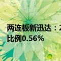 两连板新迅达：2023年游戏业务收入139万元，占营业收入比例0.56%