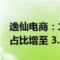 逸仙电商：二季度实现营收7.95亿  研发费用占比增至 3.7%