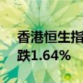 香港恒生指数开盘跌0.68%，恒生科技指数跌1.64%