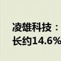 凌雄科技：上半年营收超9.42亿元，同比增长约14.6%