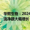 华熙生物：2024年上半年营收28.11亿元，公司经营性现金流净额大幅增长