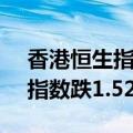 香港恒生指数午间休盘跌0.38%，恒生科技指数跌1.52%