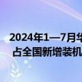 2024年1—7月华东地区新型储能新增装机规模达16.6GWh 占全国新增装机的41.03%