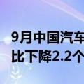 9月中国汽车经销商库存预警指数为54.0% 环比下降2.2个百分点