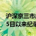 沪深京三市成交额突破2万亿 创2015年6月15日以来纪录