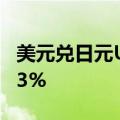 美元兑日元USD/JPY失守142，日内跌幅0.13%