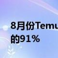 8月份Temu用户数量已达到亚马逊用户数量的91%