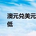 澳元兑美元跌至0.6785，为9月20日以来最低