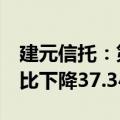 建元信托：第三季度净利润为596.05万元 同比下降37.34%