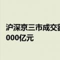 沪深京三市成交额突破2.8万亿元 此时较上个交易日放量超8000亿元