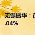 无锡振华：前三季度净利润预增42.23%至50.04%