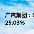 广汽集团：9月汽车销量18.26万辆 同比下降25.03%