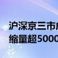 沪深京三市成交额突破1.6万亿元 此时较上日缩量超5000亿元