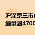 沪深京三市成交额突破2.5万亿元 此时较上日缩量超4700亿元