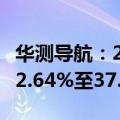 华测导航：2024年前三季度净利润预计增长32.64%至37.95%