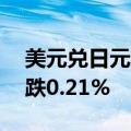 美元兑日元USD/JPY回落至149下方，日内跌0.21%