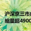 沪深京三市成交额突破1.5万亿元 此时较昨日缩量超4900亿元