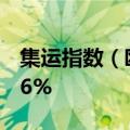 集运指数（欧线）主力合约触及涨停，涨幅16%