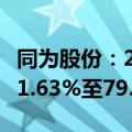 同为股份：2024年前三季度净利润预计增长51.63%至79.71%