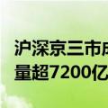 沪深京三市成交额突破2万亿元 此时较昨日缩量超7200亿元