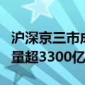 沪深京三市成交额突破1万亿元 此时较昨日缩量超3300亿元