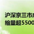 沪深京三市成交额突破1.5万亿元 较昨日此时缩量超5500亿元