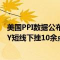 美国PPI数据公布后，现货黄金短线小幅走高，美元指数DXY短线下挫10余点