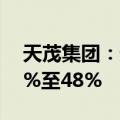 天茂集团：预计前三季度净利润同比下降62%至48%